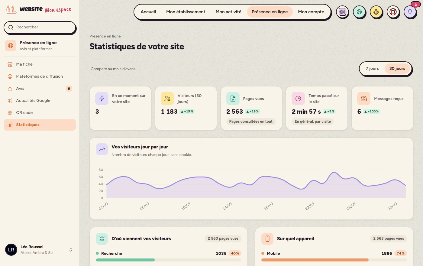 Les statistiques du site : visiteurs, pages vues, temps passé et courbe jour par jour