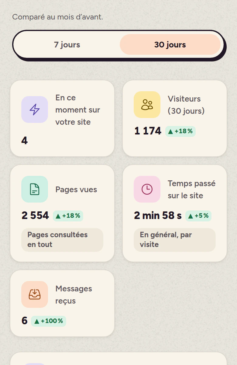 Les statistiques du site : visiteurs, pages vues, temps passé et courbe jour par jour